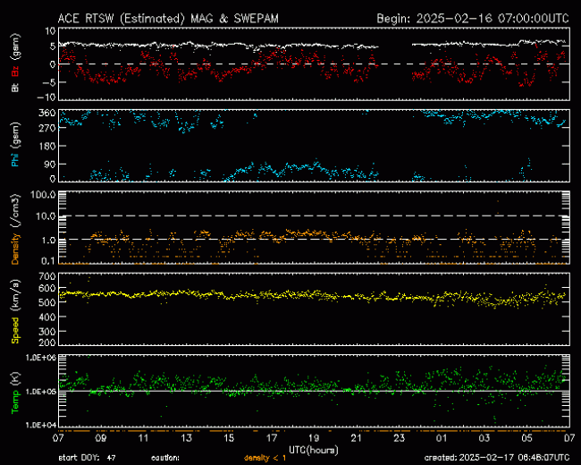 Graph showing Real-Time Solar Wind