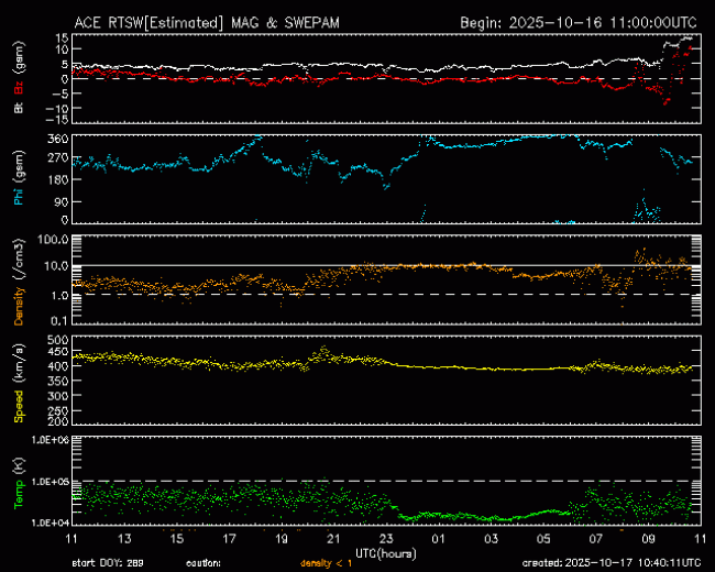 Graph showing Real-Time Solar Wind