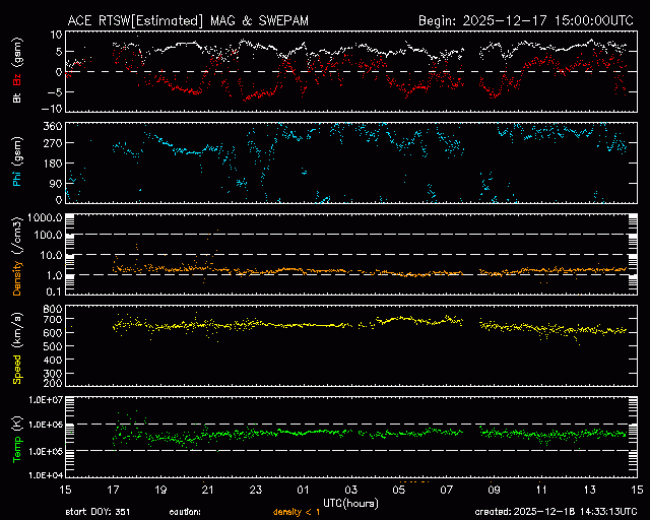 Graph showing Real-Time Solar Wind