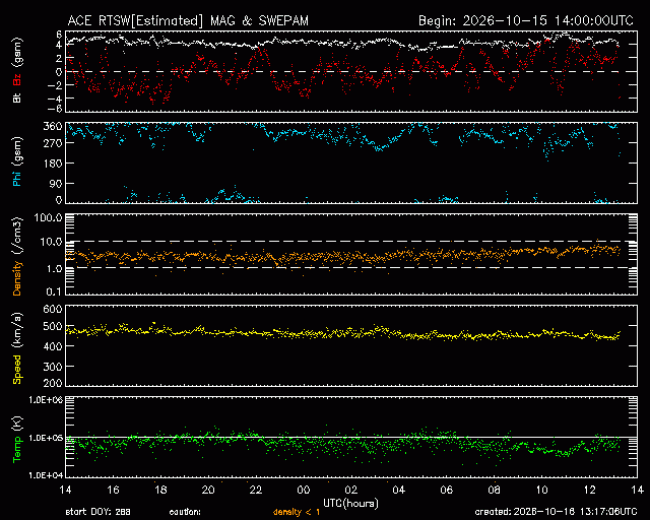Graph showing Real-Time Solar Wind