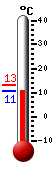 Currently: 12.4, Max: 13.1, Min: 11.2