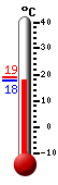 Currently: 18.7, Max: 27.2, Min: 18.7