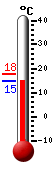 Currently: 22.2, Max: 28.4, Min: 15.2